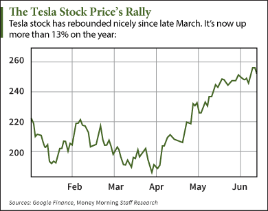 Tesla Motors Inc (TSLA): How To Play This Stock Right Now ...